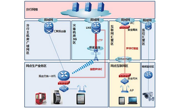Finance - smart wireless solutions