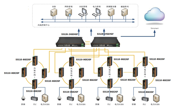 Wind farm networking solution